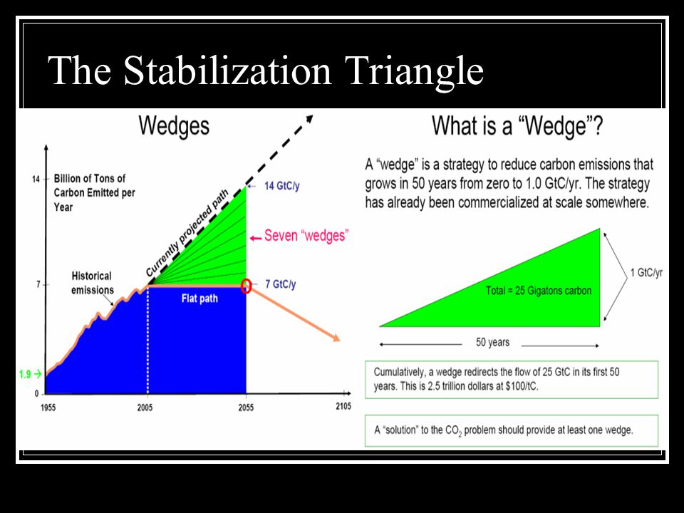 The Stabilization Triangle