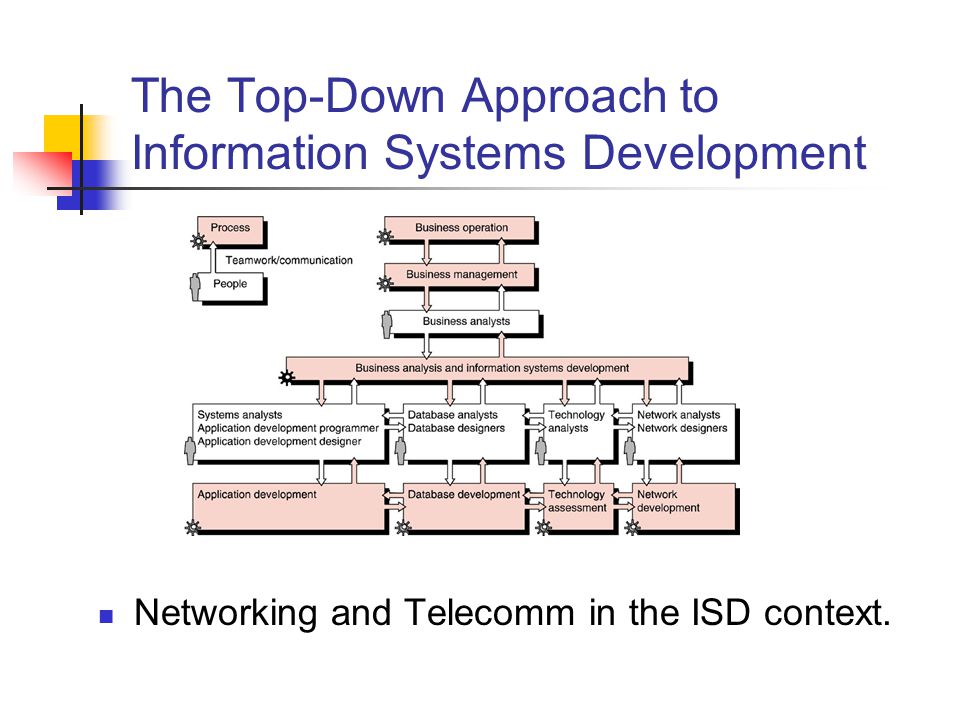 The Top-Down Approach to Information Systems Development Networking and Telecomm in the ISD context.