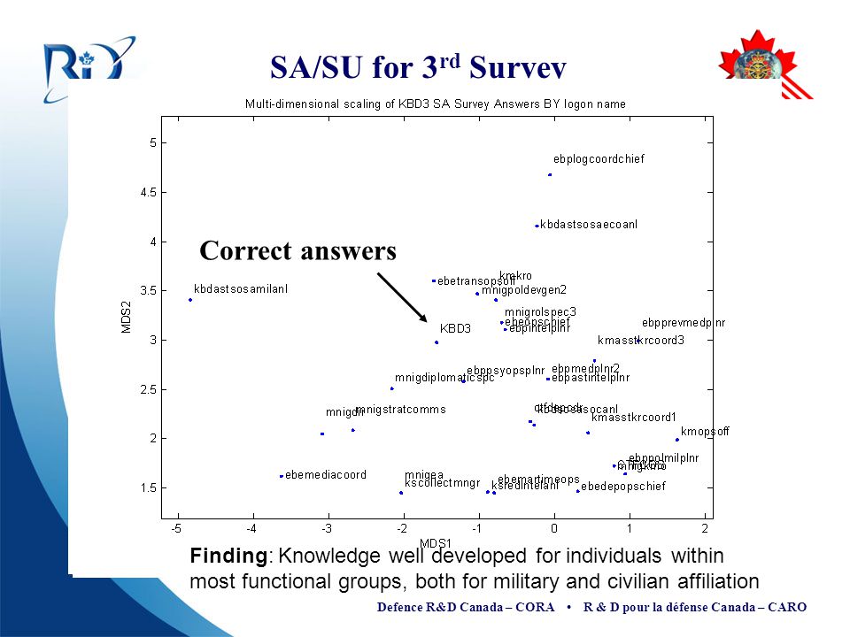 Defence R&D Canada – CORA R & D pour la défense Canada – CARO SA/SU for 3 rd Survey … Correct answers Finding: Knowledge well developed for individuals within most functional groups, both for military and civilian affiliation