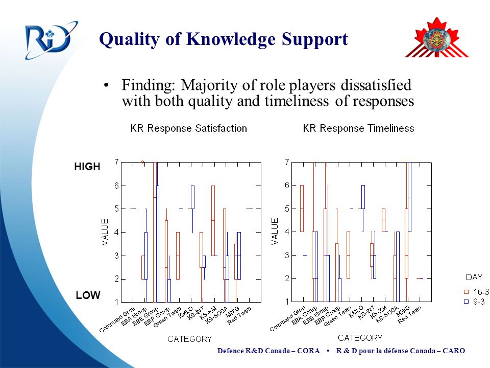 Defence R&D Canada – CORA R & D pour la défense Canada – CARO Quality of Knowledge Support Finding: Majority of role players dissatisfied with both quality and timeliness of responses LOW HIGH