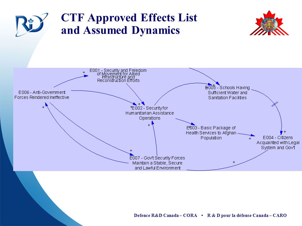 Defence R&D Canada – CORA R & D pour la défense Canada – CARO CTF Approved Effects List and Assumed Dynamics