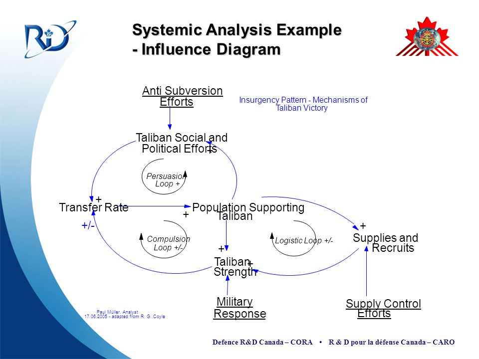 military influence diagram wiring diagram for light switch