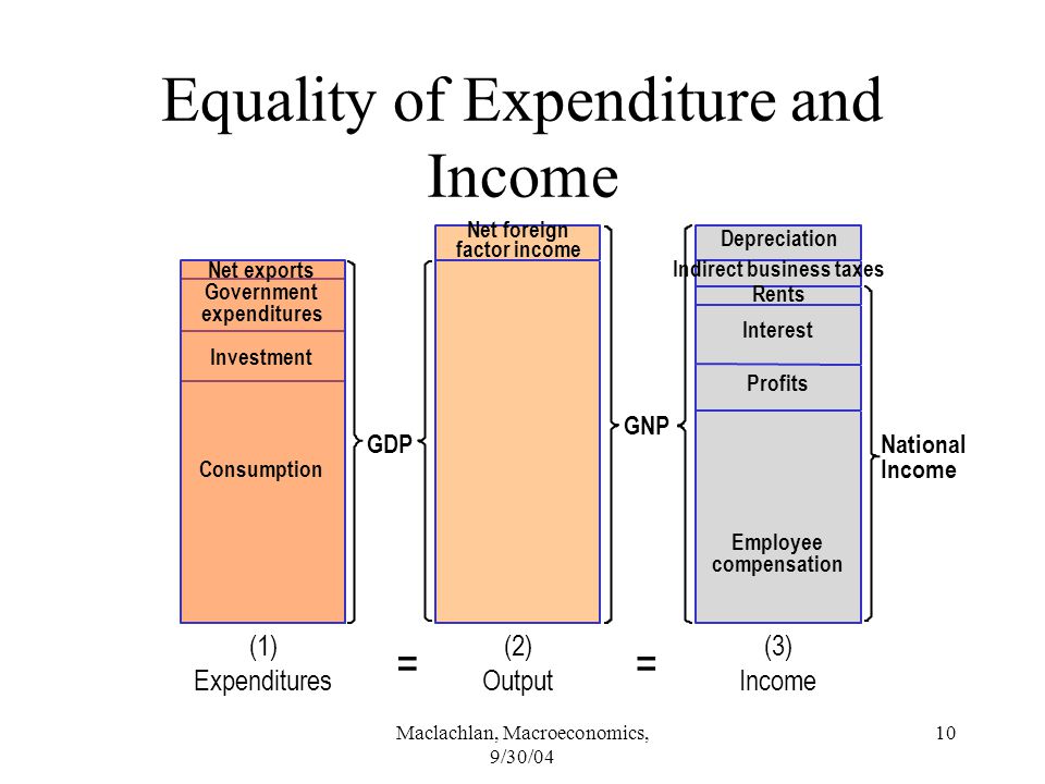 Maclachlan, Macroeconomics, 9/30/04 10 Equality of Expenditure and Income = GDP Net foreign factor income GNP Depreciation Indirect business taxes Rents Interest Profits Employee compensation National Income (3) Income (2) Output Net exports Government expenditures Investment Consumption (1) Expenditures =