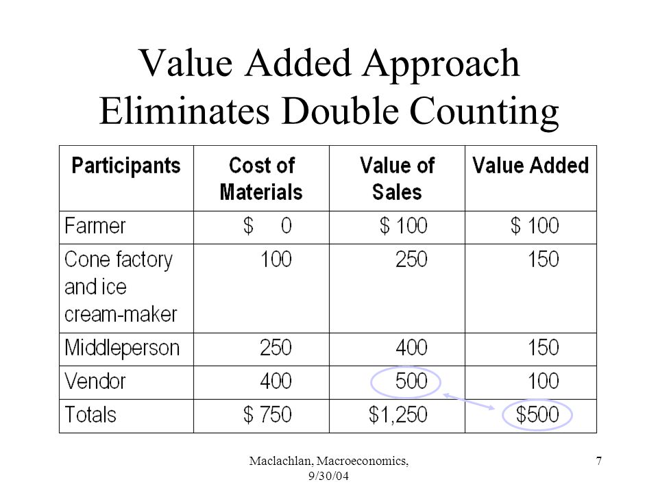 Maclachlan, Macroeconomics, 9/30/04 7 Value Added Approach Eliminates Double Counting