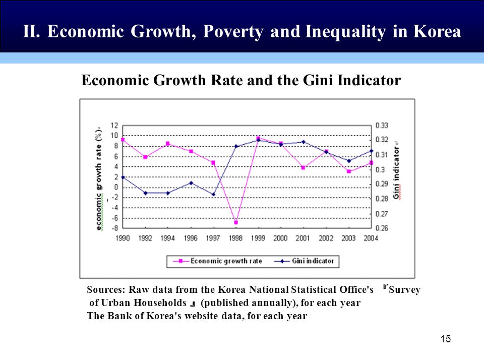 15 Economic Growth Rate and the Gini Indicator Sources: Raw data from the Korea National Statistical Office s 『 Survey of Urban Households 』 (published annually), for each year The Bank of Korea s website data, for each year II.