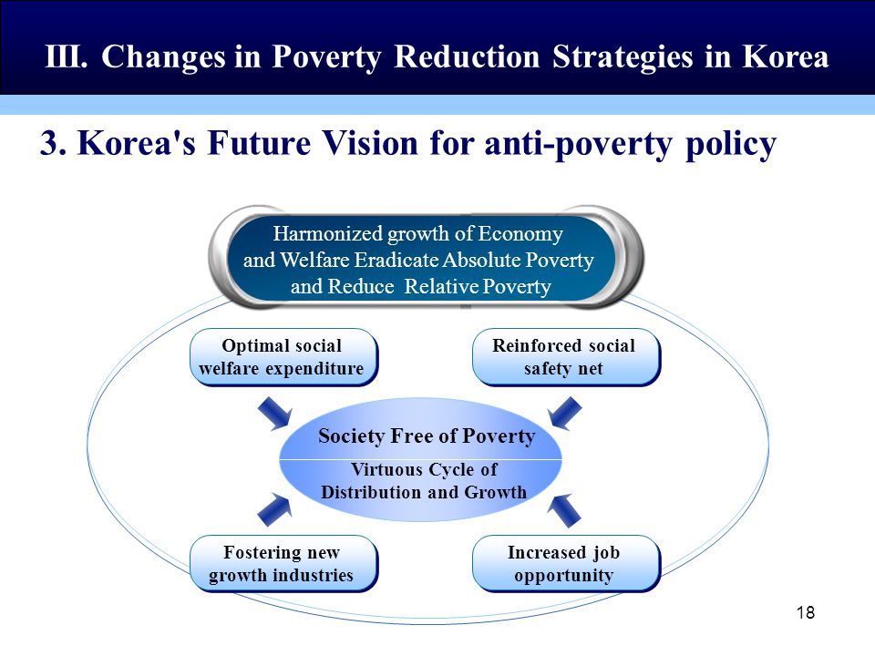 18 3. Korea s Future Vision for anti-poverty policy III.