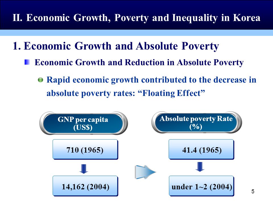 5 Economic Growth and Reduction in Absolute Poverty Rapid economic growth contributed to the decrease in absolute poverty rates: Floating Effect 1.