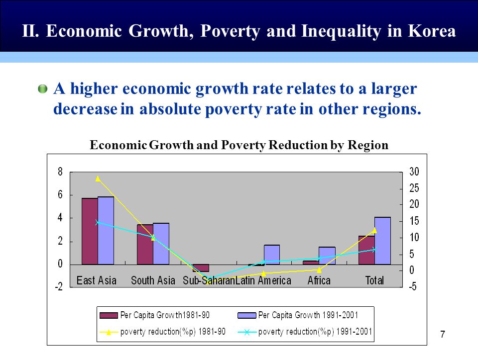7 Economic Growth and Poverty Reduction by Region A higher economic growth rate relates to a larger decrease in absolute poverty rate in other regions.