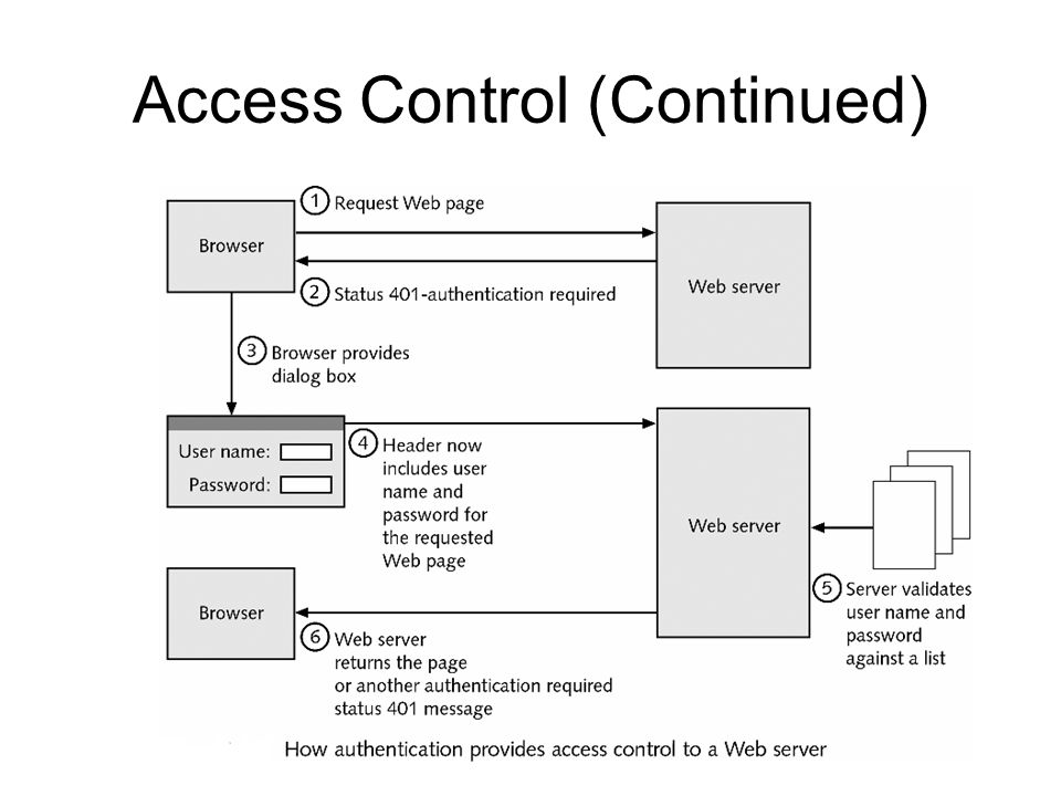 Access Control (Continued)