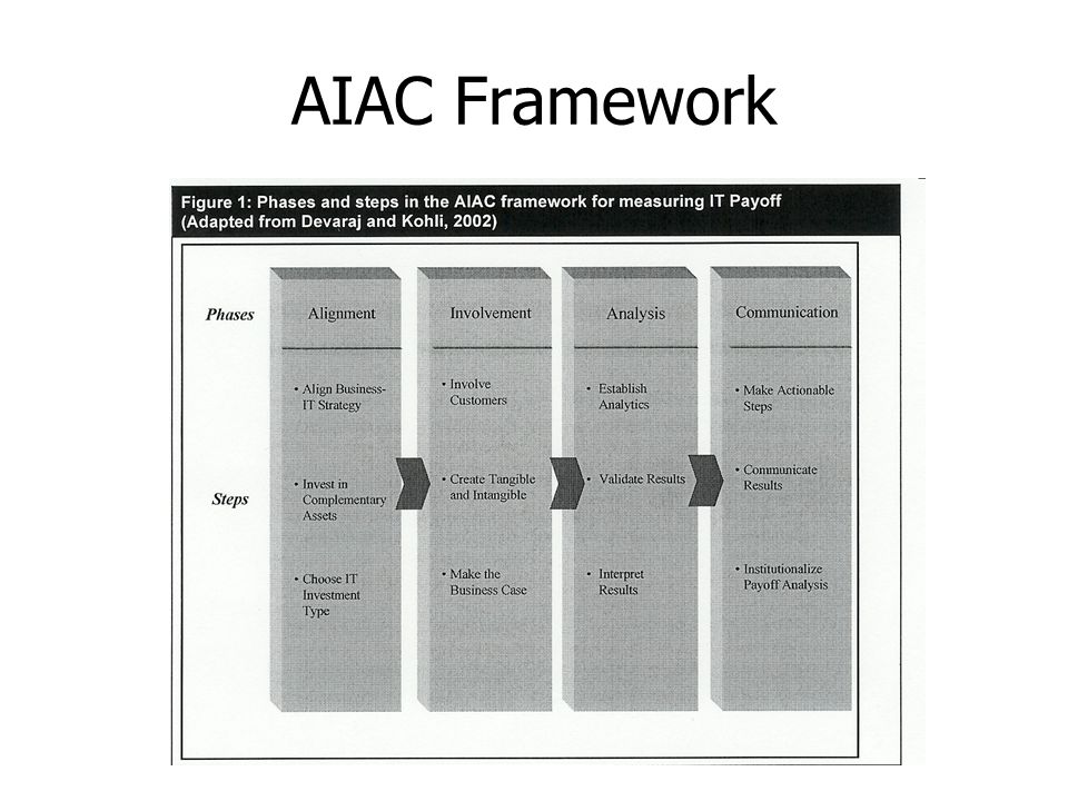 AIAC Framework