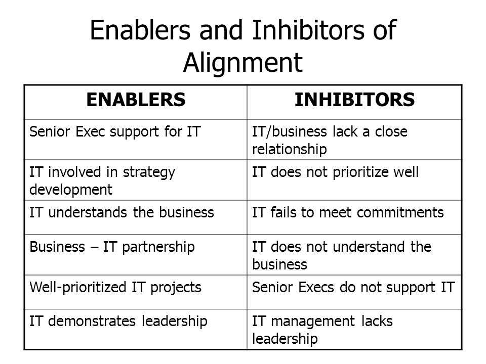 Enablers and Inhibitors of Alignment ENABLERSINHIBITORS Senior Exec support for ITIT/business lack a close relationship IT involved in strategy development IT does not prioritize well IT understands the businessIT fails to meet commitments Business – IT partnershipIT does not understand the business Well-prioritized IT projectsSenior Execs do not support IT IT demonstrates leadershipIT management lacks leadership