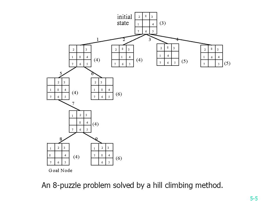 5-1 Chapter 5 Tree Searching Strategies. 5-2 Breadth-first search (BFS) 8-puzzle  problem The breadth-first search uses a queue to hold all expanded nodes. -  ppt download