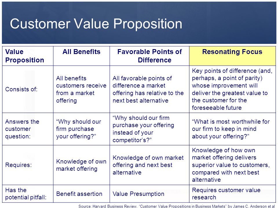 Receive value. CVP customer value proposition. CVP это маркетинг. Value в маркетинге. Примеры customer value proposition.
