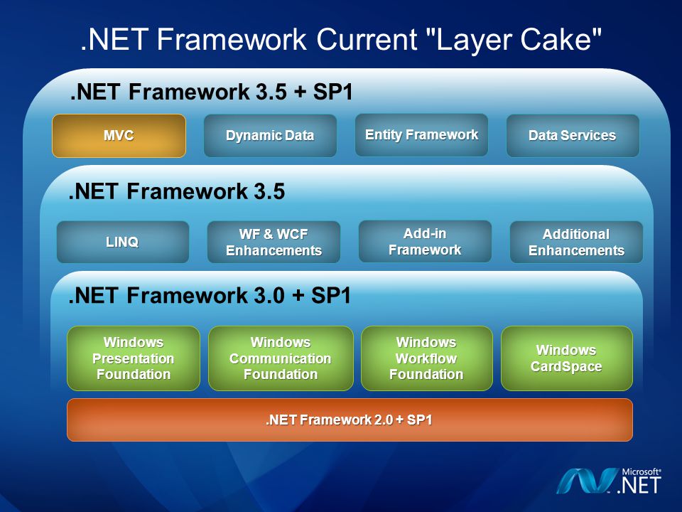 Библиотеки net framework. Фреймворк. Фреймворк .net. Фреймворк это простыми словами. .Net Framework 1.1.