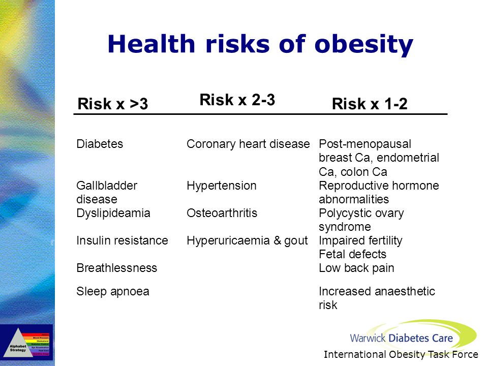 Health risks of obesity Risk x >3 International Obesity Task Force Risk x 2-3 Risk x 1-2
