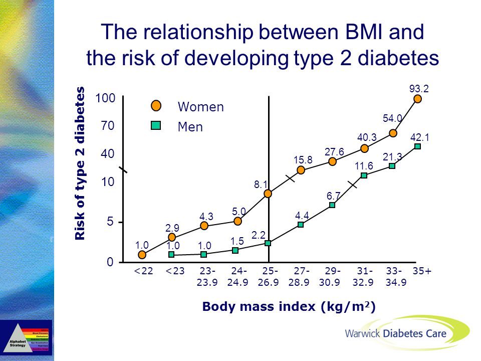 Women Men <22< Body mass index (kg/m 2 ) Risk of type 2 diabetes The relationship between BMI and the risk of developing type 2 diabetes