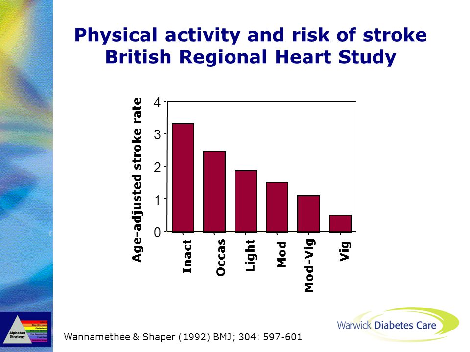Physical activity and risk of stroke British Regional Heart Study Wannamethee & Shaper (1992) BMJ; 304: Age-adjusted stroke rate Inact Occas Light Mod Mod-Vig Vig