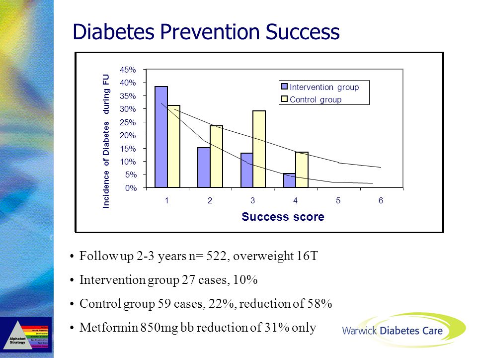 0% 5% 10% 15% 20% 25% 30% 35% 40% 45% Success score Incidence of Diabetes during FU Intervention group Control group Diabetes Prevention Success Follow up 2-3 years n= 522, overweight 16T Intervention group 27 cases, 10% Control group 59 cases, 22%, reduction of 58% Metformin 850mg bb reduction of 31% only