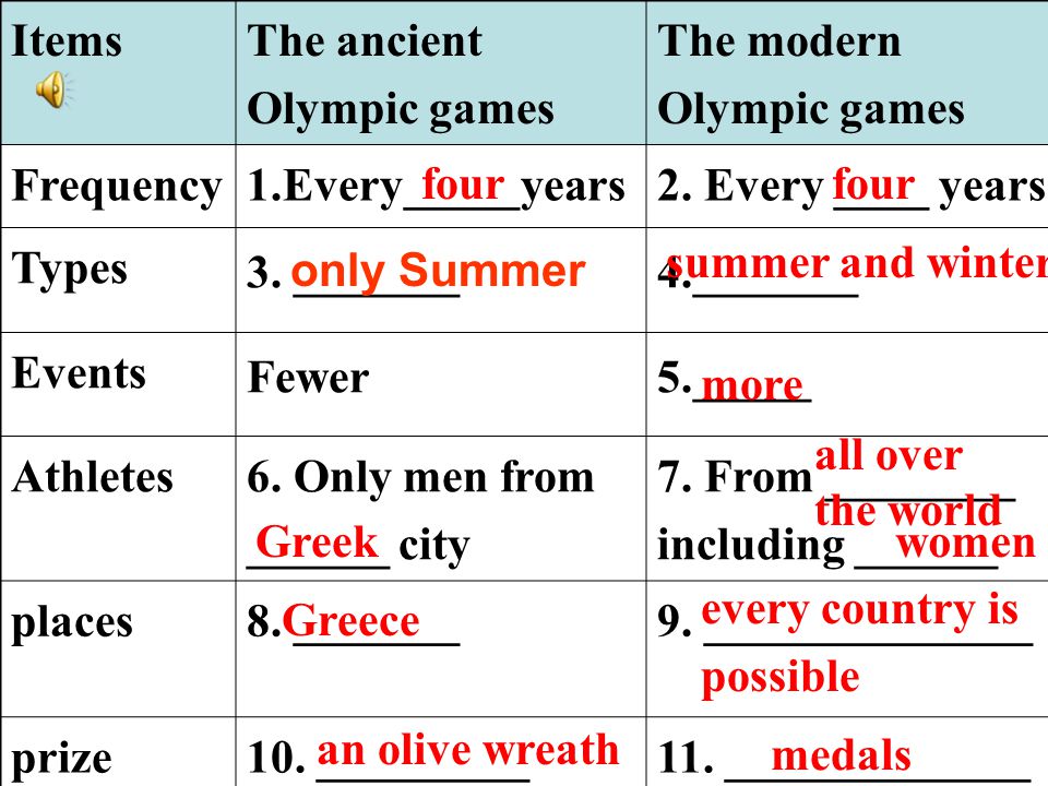 ancient olympic games and modern olympic games