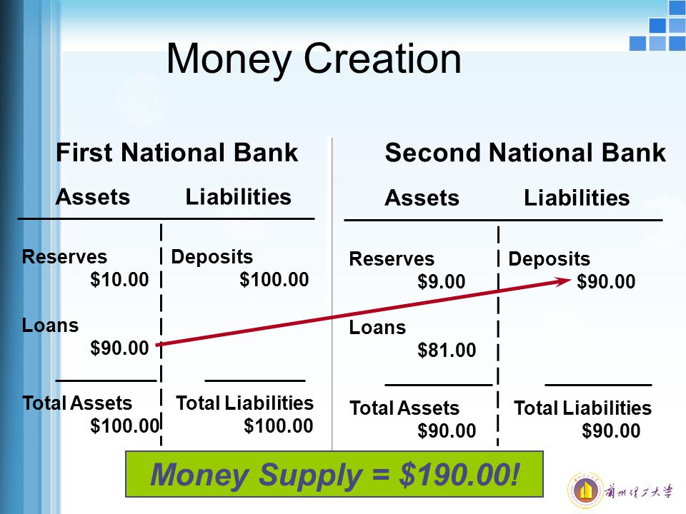 AssetsLiabilities First National Bank Reserves $10.00 Loans $90.00 Deposits $ Total Assets $ Total Liabilities $ AssetsLiabilities Second National Bank Reserves $9.00 Loans $81.00 Deposits $90.00 Total Assets $90.00 Total Liabilities $90.00 Money Supply = $