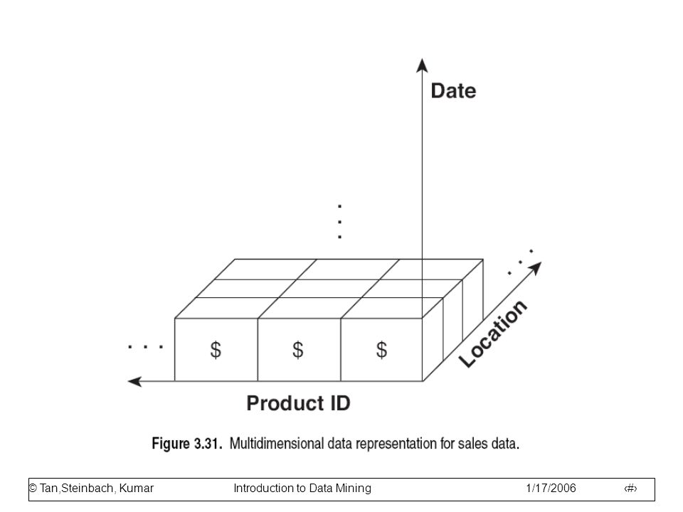© Tan,Steinbach, Kumar Introduction to Data Mining 1/17/