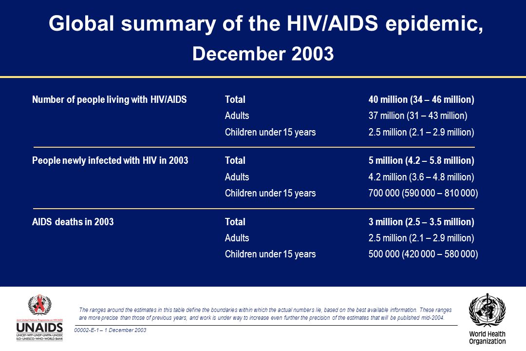 00002-E-1 – 1 December 2003 Global summary of the HIV/AIDS epidemic, December 2003 The ranges around the estimates in this table define the boundaries within which the actual numbers lie, based on the best available information.