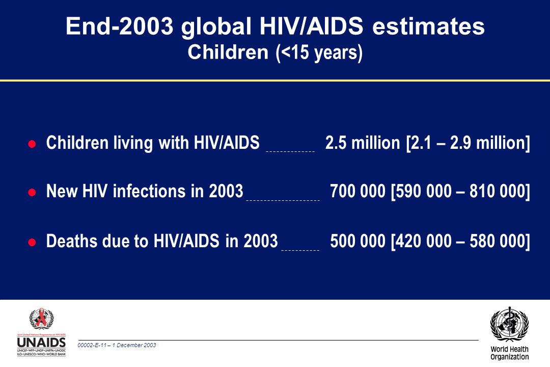 00002-E-11 – 1 December 2003 l Children living with HIV/AIDS l New HIV infections in 2003 l Deaths due to HIV/AIDS in 2003 End-2003 global HIV/AIDS estimates Children (<15 years) 2.5 million [2.1 – 2.9 million] [ – ] [ – ]