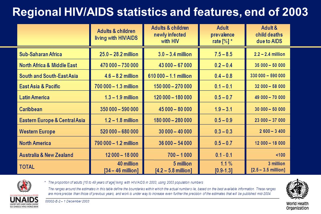 00002-E-2 – 1 December 2003 * The proportion of adults [15 to 49 years of age] living with HIV/AIDS in 2003, using 2003 population numbers Regional HIV/AIDS statistics and features, end of million [2.5 – 3.5 million] < – – – – – – – – – 2.4 million 1.1 % [ ] – – – – – – – – – million [4.2 – 5.8 million] 700 – – – – – – – – 1.1 million – – 3.4 million 40 million [34 – 46 million] – – 1.2 million – – 1.8 million – – 1.9 million – 1.3 million 4.6 – 8.2 million – – 28.2 million TOTAL Australia & New Zealand North America Western Europe Eastern Europe & Central Asia Caribbean Latin America East Asia & Pacific South and South-East Asia North Africa & Middle East Sub-Saharan Africa Adult & child deaths due to AIDS Adult prevalence rate [%] * Adults & children newly infected with HIV Adults & children living with HIV/AIDS The ranges around the estimates in this table define the boundaries within which the actual numbers lie, based on the best available information.