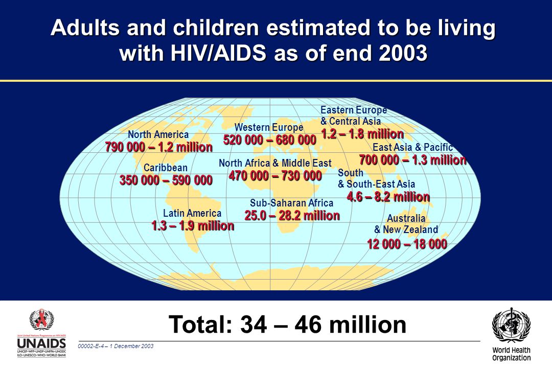 00002-E-4 – 1 December 2003 Adults and children estimated to be living with HIV/AIDS as of end 2003 Total: 34 – 46 million Western Europe – North Africa & Middle East – Sub-Saharan Africa 25.0 – 28.2 million Eastern Europe & Central Asia 1.2 – 1.8 million South & South-East Asia 4.6 – 8.2 million Australia & New Zealand – North America – 1.2 million Caribbean – Latin America 1.3 – 1.9 million East Asia & Pacific – 1.3 million
