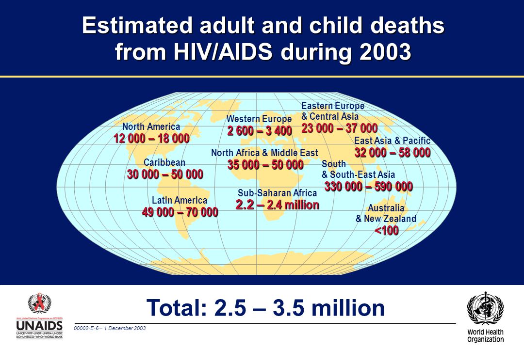 00002-E-6 – 1 December 2003 Estimated adult and child deaths from HIV/AIDS during 2003 Total: 2.5 – 3.5 million Western Europe – North Africa & Middle East – Sub-Saharan Africa 2.2 – 2.4 million Eastern Europe & Central Asia – East Asia & Pacific – South & South-East Asia – Australia & New Zealand<100 North America – Caribbean – Latin America –