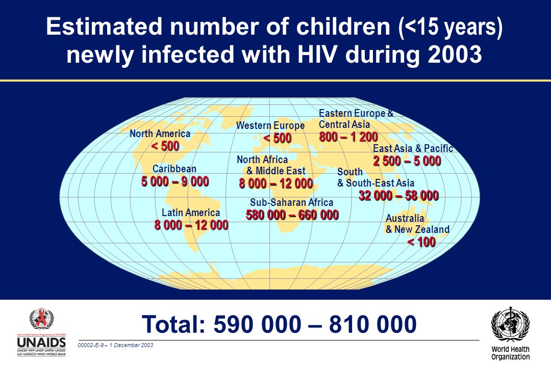 00002-E-9 – 1 December 2003 Estimated number of children (<15 years) newly infected with HIV during 2003 Western Europe < 500 North Africa & Middle East – Sub-Saharan Africa – Eastern Europe & Central Asia 800 – East Asia & Pacific – South & South-East Asia – Australia & New Zealand < 100 North America < 500 Caribbean – Latin America – Total: –