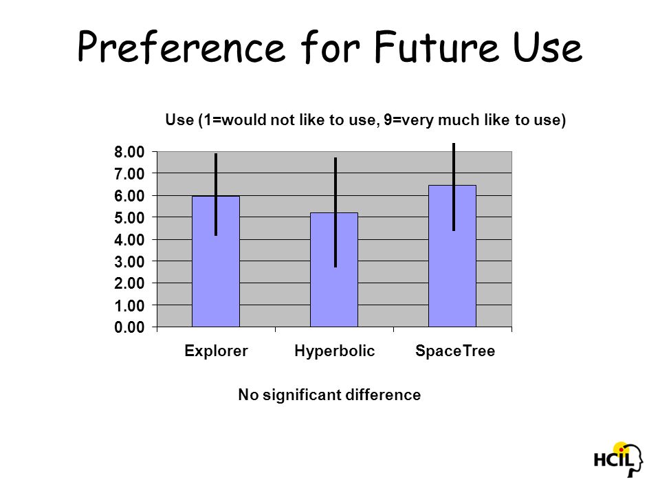 Use (1=would not like to use, 9=very much like to use) ExplorerHyperbolic SpaceTree No significant difference Preference for Future Use