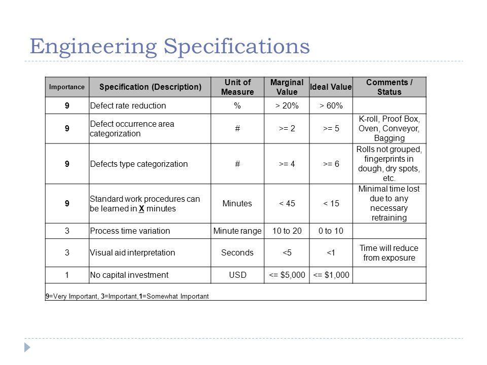 Engineering Specifications Importance Specification (Description) Unit of Measure Marginal Value Ideal Value Comments / Status 9Defect rate reduction%> 20%> 60% 9 Defect occurrence area categorization #>= 2>= 5 K-roll, Proof Box, Oven, Conveyor, Bagging 9Defects type categorization#>= 4>= 6 Rolls not grouped, fingerprints in dough, dry spots, etc.
