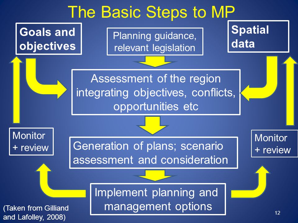 12 Goals and objectives Spatial data Planning guidance, relevant legislation Assessment of the region integrating objectives, conflicts, opportunities etc Generation of plans; scenario assessment and consideration Implement planning and management options Monitor + review Monitor + review (Taken from Gilliand and Lafolley, 2008) The Basic Steps to MP