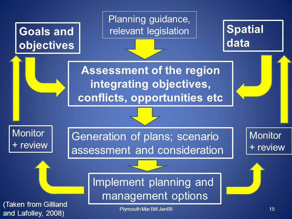 Plymouth Mar Bill Jan0915 Goals and objectives Spatial data Planning guidance, relevant legislation Assessment of the region integrating objectives, conflicts, opportunities etc Generation of plans; scenario assessment and consideration Implement planning and management options Monitor + review Monitor + review (Taken from Gilliand and Lafolley, 2008)