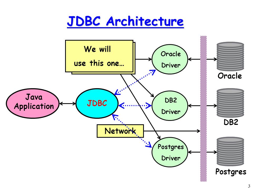 Java db. JDBC java. JDBC протокол. JDBC Oracle. JDBC запросы java.