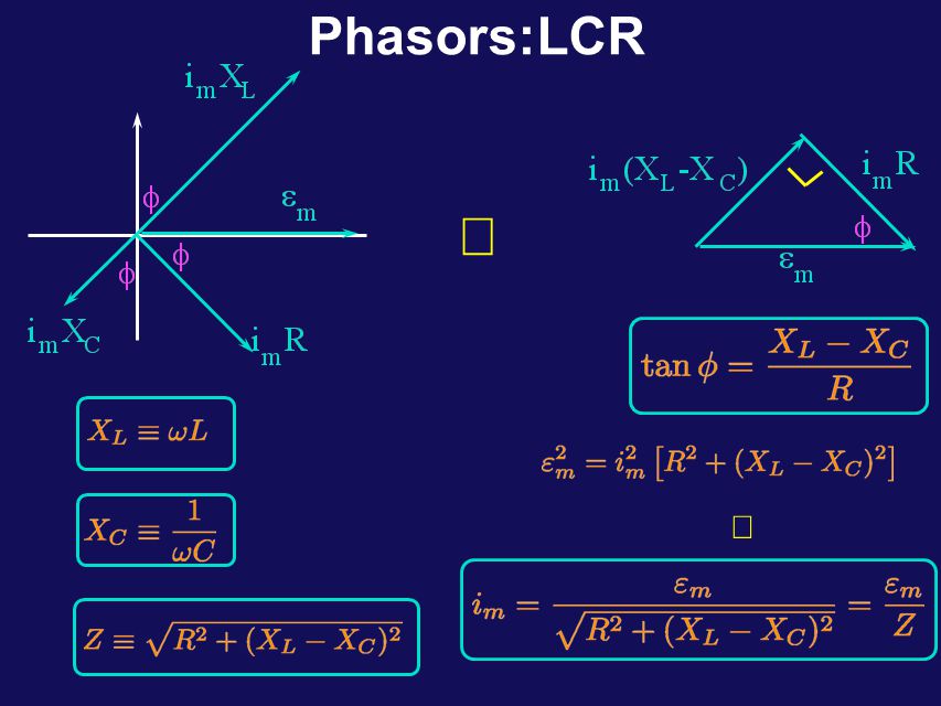 Phasors: LCR The phasor diagram has been relabeled in terms of the reactances defined from:  L C   R The unknowns (i m,  ) can now be solved for graphically since the vector sum of the voltages V L + V C + V R must sum to the driving emf .