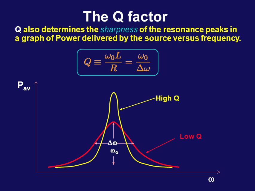 The Q factor Q also determines the sharpness of the resonance peaks in a graph of Power delivered by the source versus frequency.