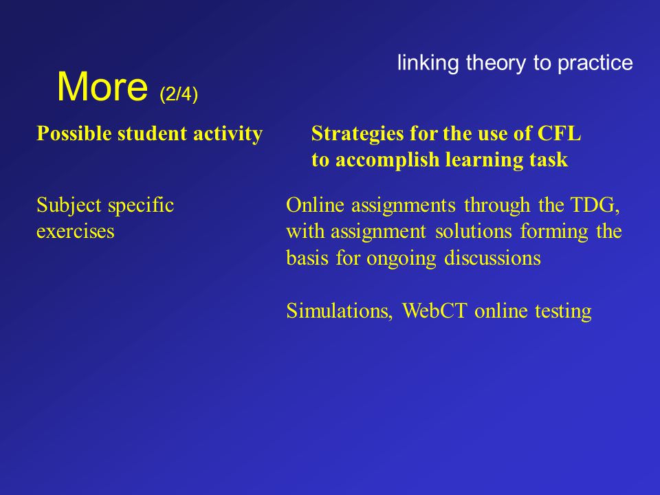 More (2/4) Subject specific exercises Possible student activityStrategies for the use of CFL to accomplish learning task Online assignments through the TDG, with assignment solutions forming the basis for ongoing discussions Simulations, WebCT online testing linking theory to practice