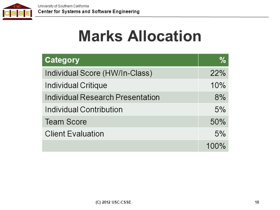University of Southern California Center for Systems and Software Engineering Marks Allocation (C) 2012 USC-CSSE18 Category% Individual Score (HW/In-Class)22% Individual Critique10% Individual Research Presentation8% Individual Contribution5% Team Score50% Client Evaluation5% 100%