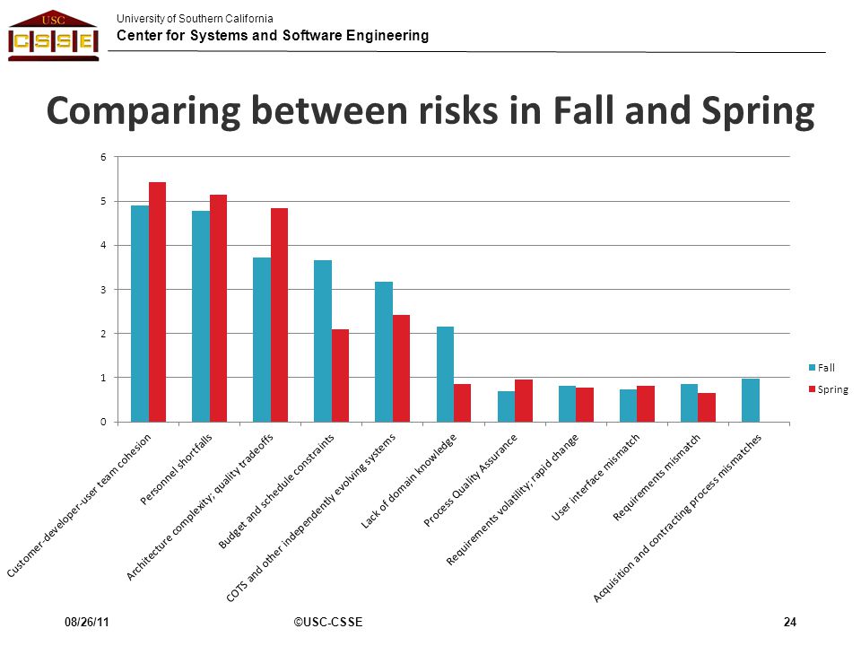 University of Southern California Center for Systems and Software Engineering Comparing between risks in Fall and Spring 08/26/11©USC-CSSE24