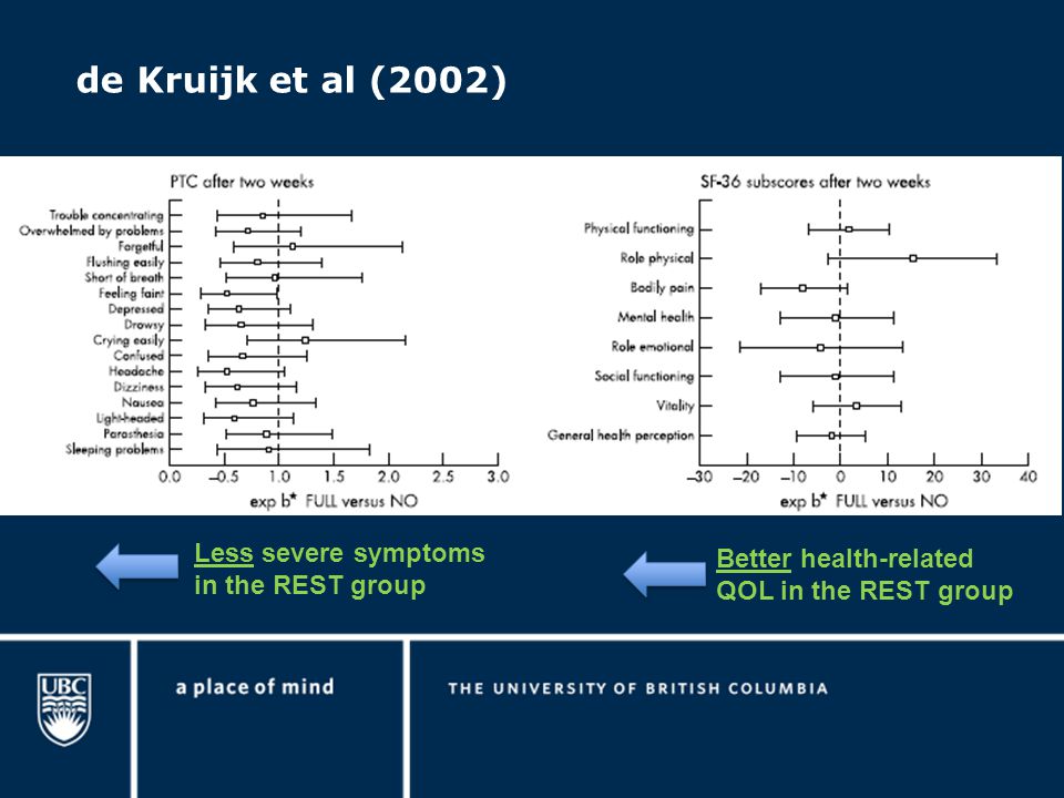 de Kruijk et al (2002) Less severe symptoms in the REST group Better health-related QOL in the REST group