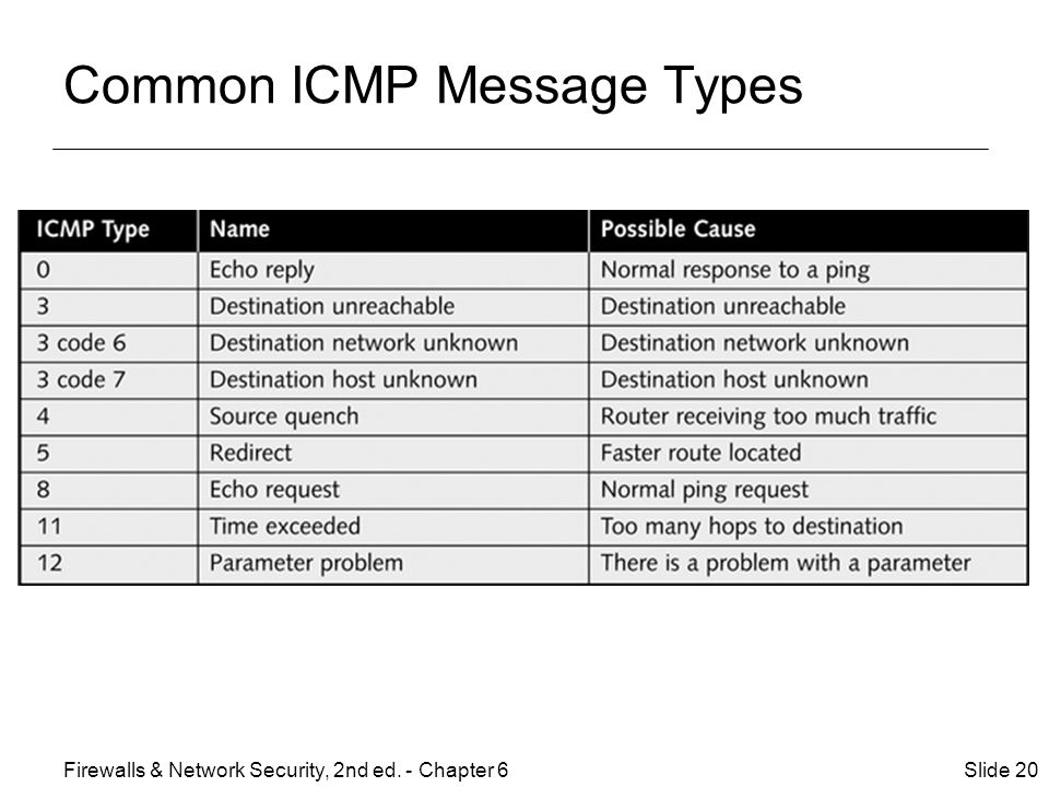Common ICMP Message Types Slide 20Firewalls & Network Security, 2nd ed. - Chapter 6