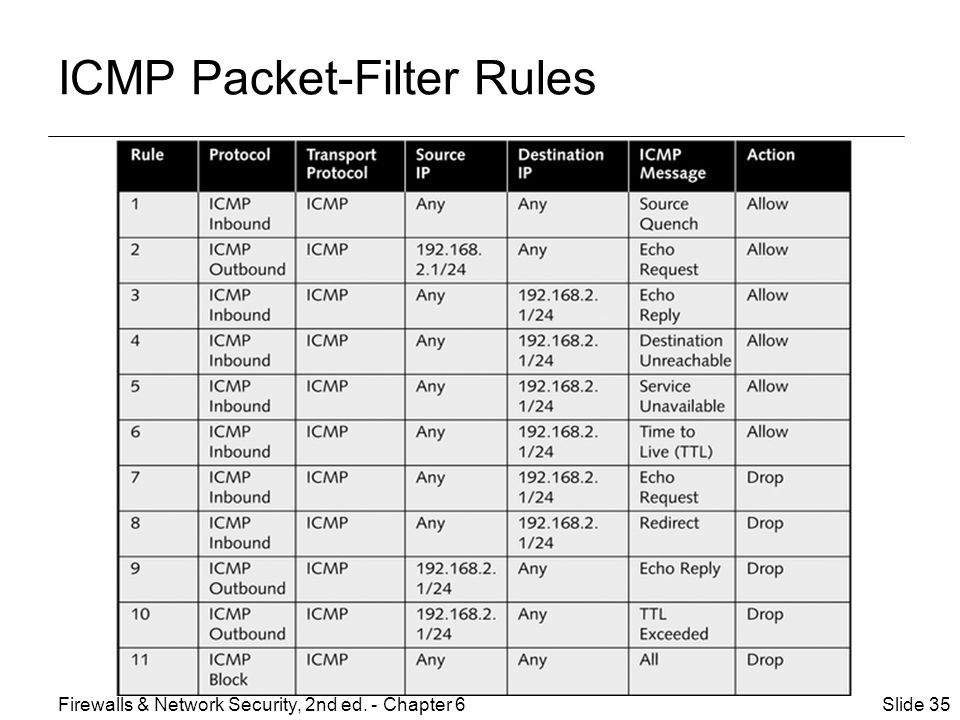 ICMP Packet-Filter Rules Slide 35Firewalls & Network Security, 2nd ed. - Chapter 6