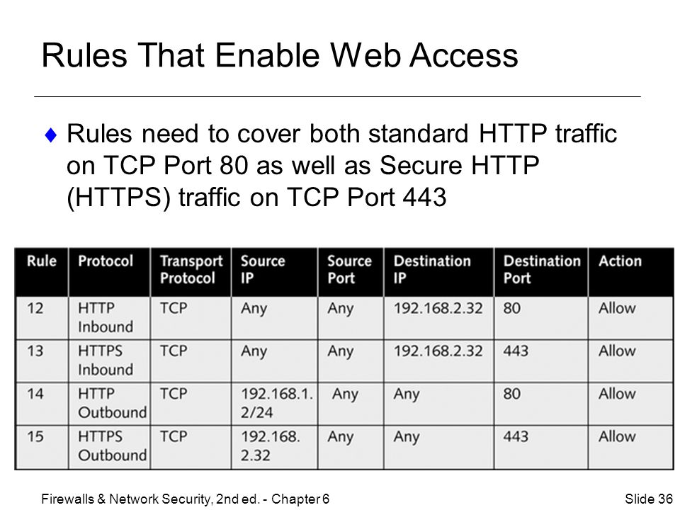 Rules That Enable Web Access  Rules need to cover both standard HTTP traffic on TCP Port 80 as well as Secure HTTP (HTTPS) traffic on TCP Port 443 Slide 36Firewalls & Network Security, 2nd ed.