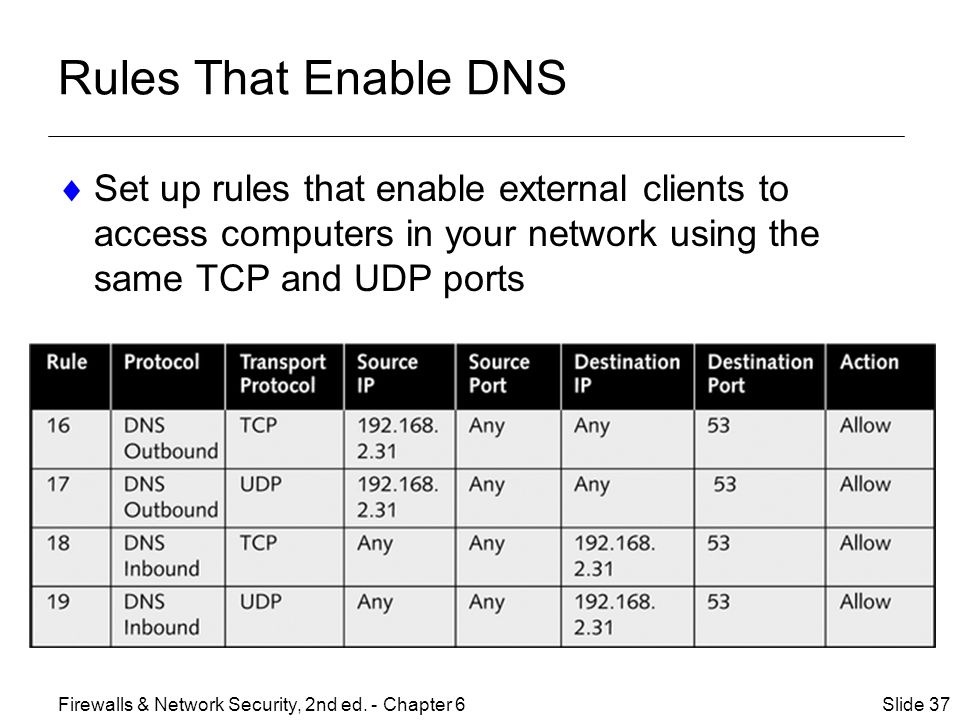 Rules That Enable DNS  Set up rules that enable external clients to access computers in your network using the same TCP and UDP ports Slide 37Firewalls & Network Security, 2nd ed.