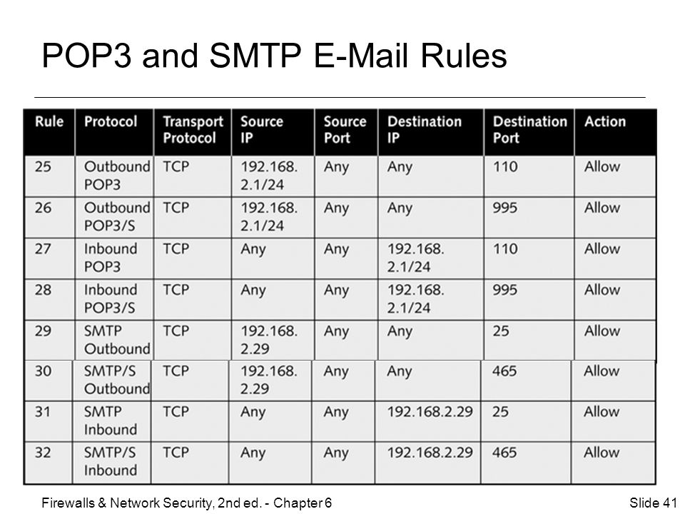 POP3 and SMTP  Rules Slide 41Firewalls & Network Security, 2nd ed. - Chapter 6