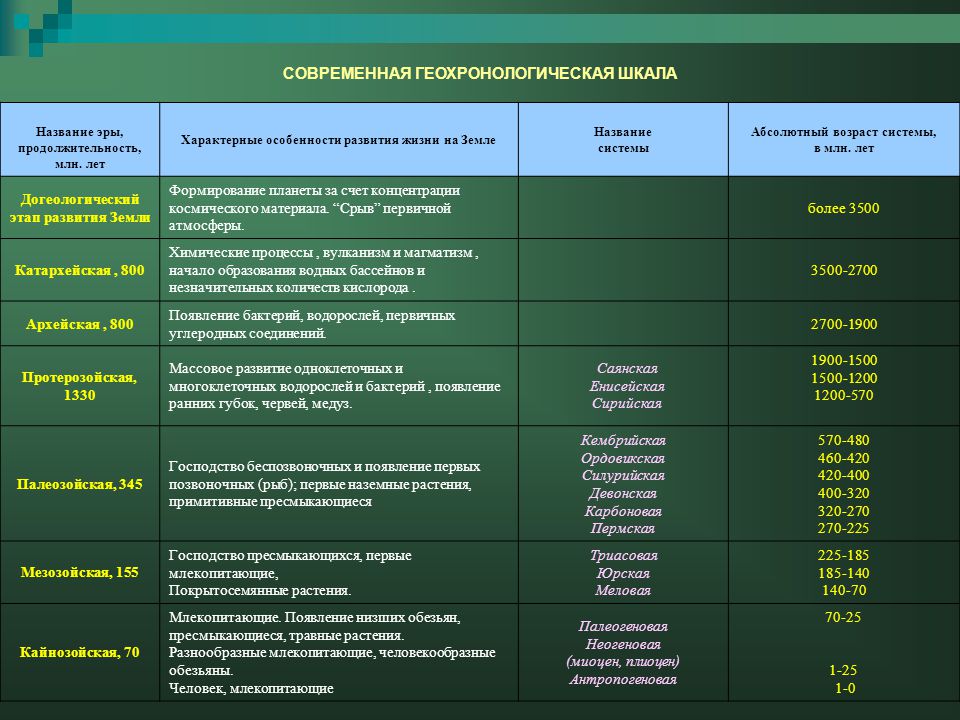 Таблица эры периоды география 7 класс Возникновение жизни и основные этапы органического мира Автор: учитель географии