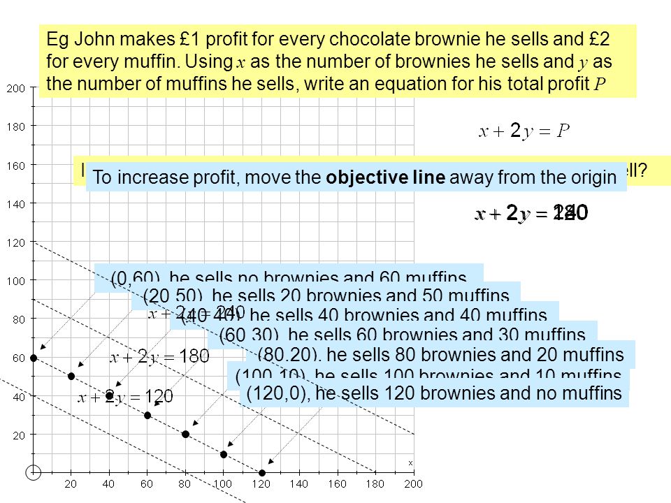 Eg John makes £1 profit for every chocolate brownie he sells and £2 for every muffin.