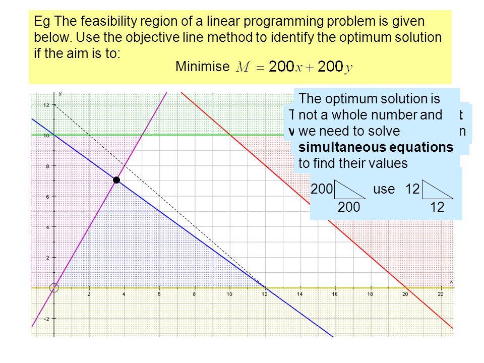 Eg The feasibility region of a linear programming problem is given below.